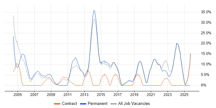 Senior job vacancy trend in Bicester Senior job vacancy trend in Bicester