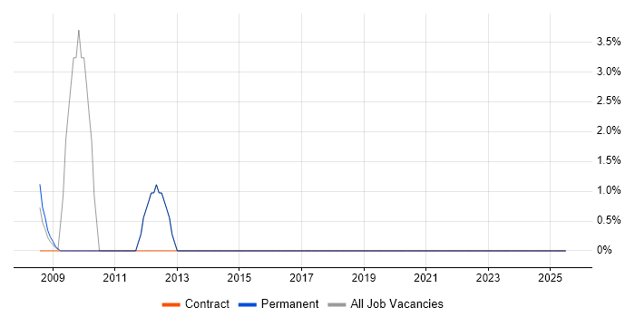 Job vacancy trend for Six Sigma in Bicester