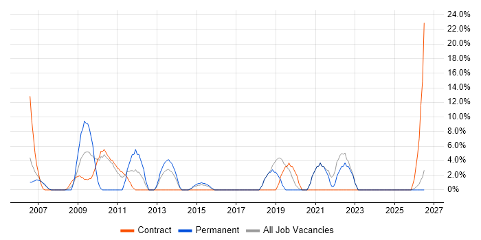 SLA job vacancy trend in Bicester