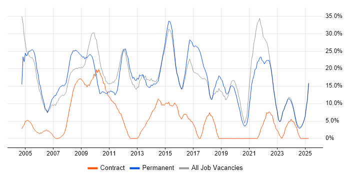 Job vacancy trend for Social Skills in Bicester Job vacancy trend for Social Skills in Bicester