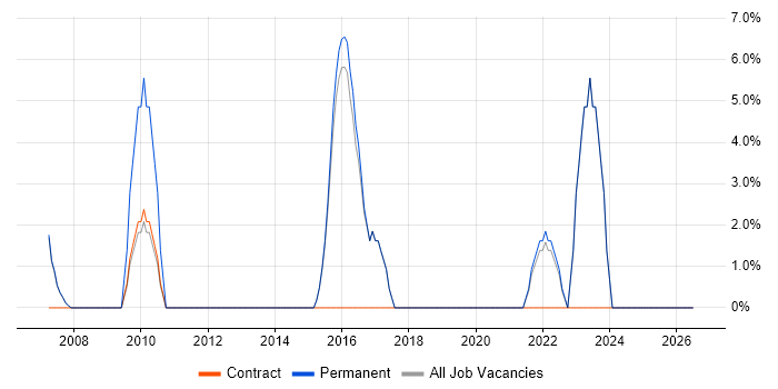 Solutions Architect job vacancy trend in Bicester