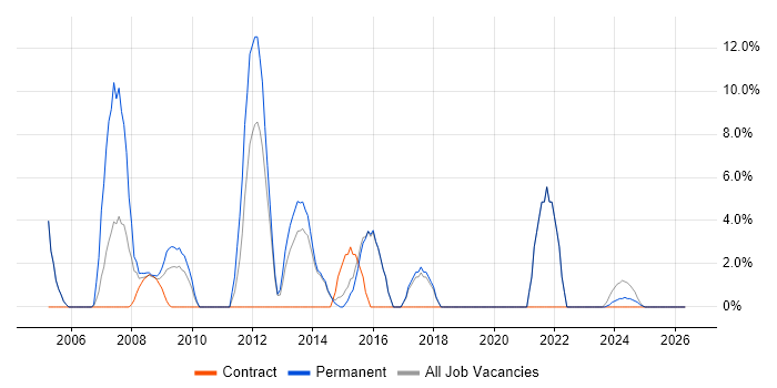 SQL Developer job vacancy trend in Bicester
