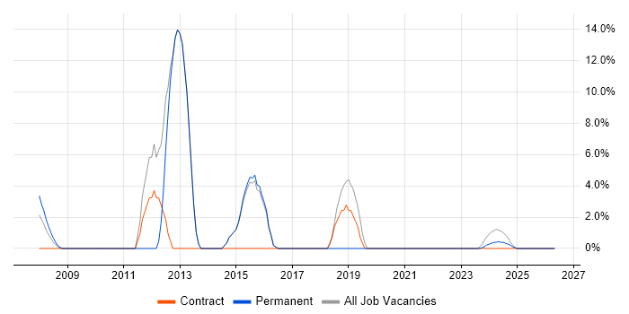 SQL Server Reporting Services job vacancy trend in Bicester