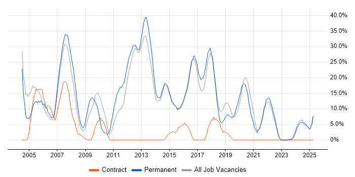 Job vacancy trend for SQL Server in Bicester Job vacancy trend for SQL Server in Bicester