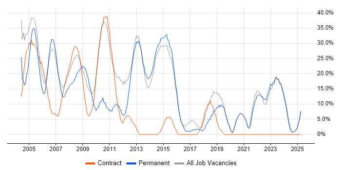 Job vacancy trend for SQL in Bicester Job vacancy trend for SQL in Bicester