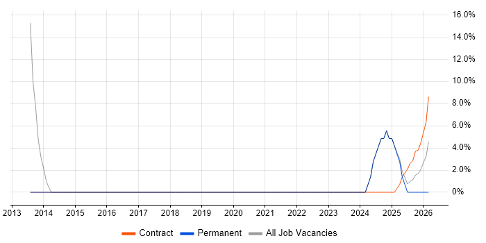 Stakeholder Engagement job vacancy trend in Bicester
