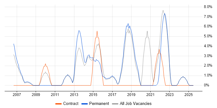Job vacancy trend for Stakeholder Management in Bicester