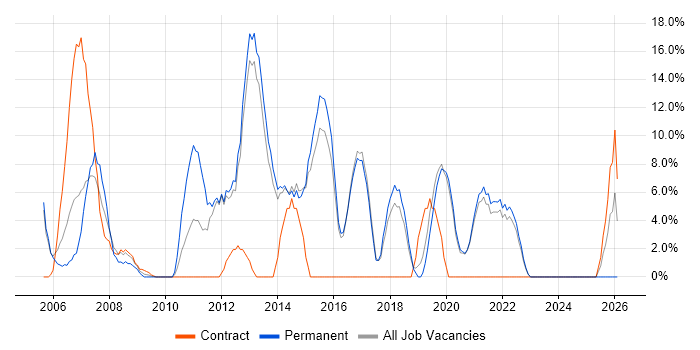 Support Engineer job vacancy trend in Bicester