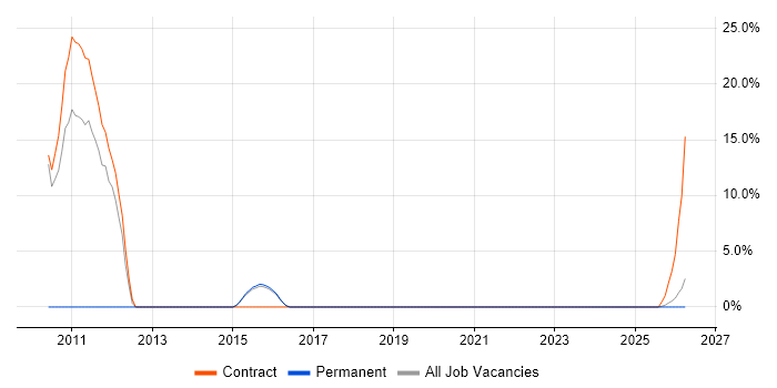 System Integration Testing job vacancy trend in Bicester