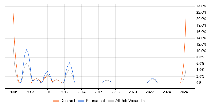 Test Scripting job vacancy trend in Bicester