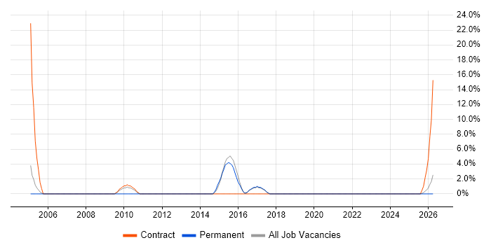 User Acceptance Testing job vacancy trend in Bicester