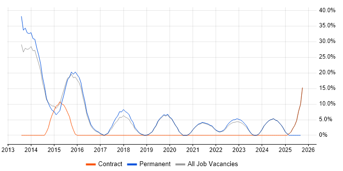 User Experience job vacancy trend in Bicester