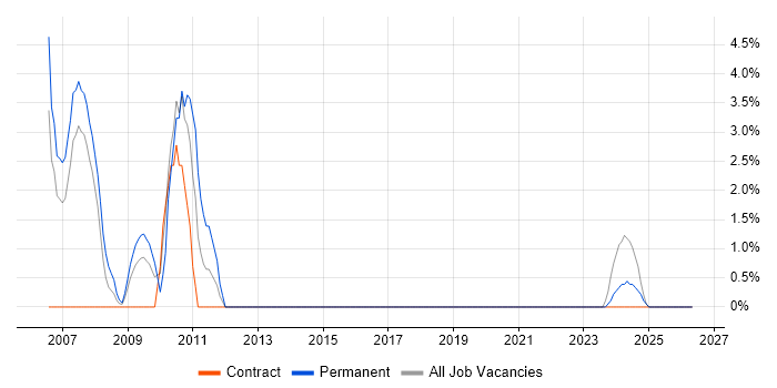 VBScript job vacancy trend in Bicester