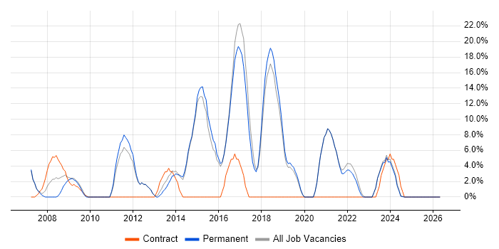 VMware job vacancy trend in Bicester