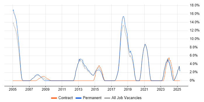 Job vacancy trend for VPN in Bicester Job vacancy trend for VPN in Bicester