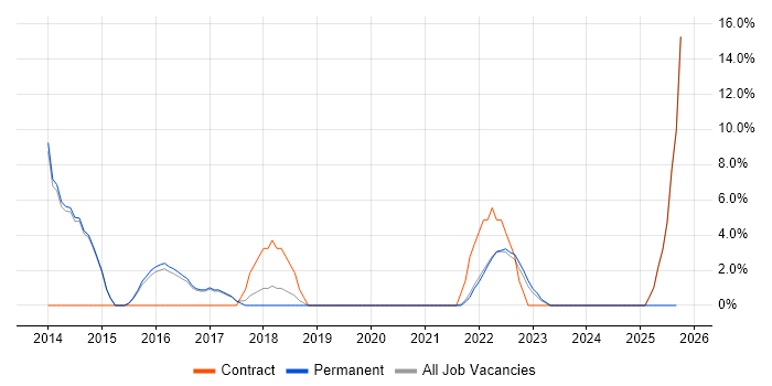 Workshop Facilitation job vacancy trend in Bicester