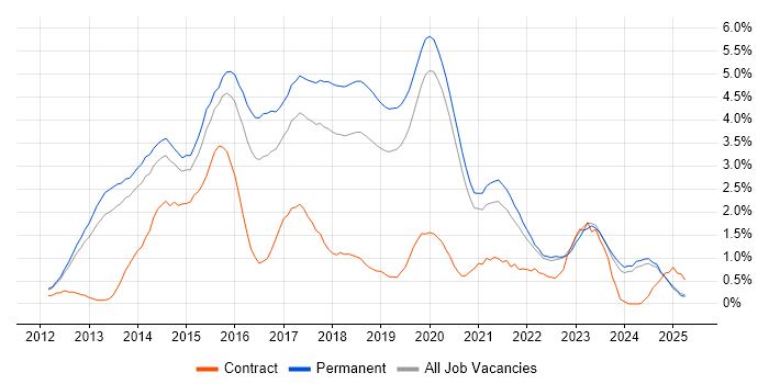 Job vacancy trend for Big Data in Oxfordshire