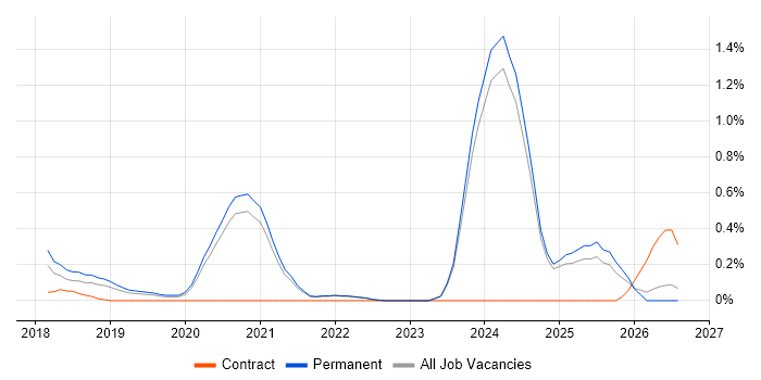 BigQuery job vacancy trend in Oxfordshire