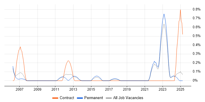 Job vacancy trend for Bill of Materials in Oxfordshire Job vacancy trend for Bill of Materials in Oxfordshire