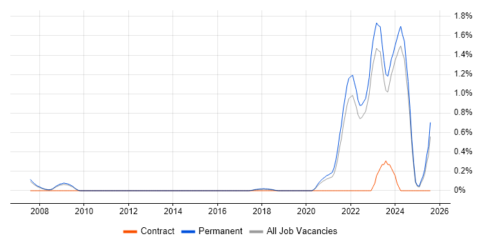 Job vacancy trend for Biopharmaceutical in Oxfordshire