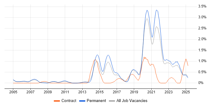 Job vacancy trend for Biotechnology in Oxfordshire Job vacancy trend for Biotechnology in Oxfordshire