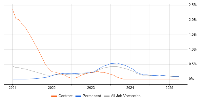 Job vacancy trend for Blazor in Oxfordshire Job vacancy trend for Blazor in Oxfordshire