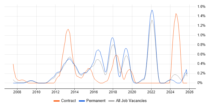 Blog job vacancy trend in Oxfordshire