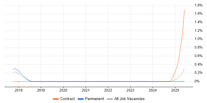 Job vacancy trend for Blue Team in Oxfordshire