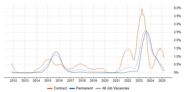 Job vacancy trend for BPSS Clearance in Oxfordshire Job vacancy trend for BPSS Clearance in Oxfordshire