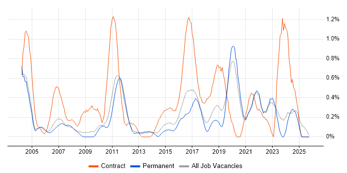 Break/Fix job vacancy trend in Oxfordshire