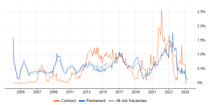 Job vacancy trend for Budget Management in Oxfordshire Job vacancy trend for Budget Management in Oxfordshire