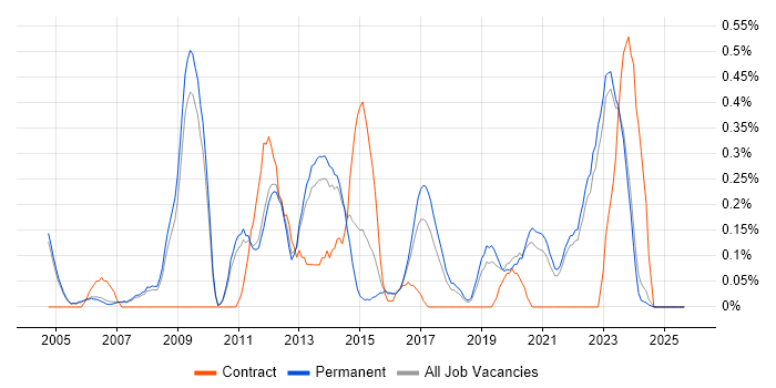 Budgeting and Forecasting job vacancy trend in Oxfordshire Budgeting and Forecasting job vacancy trend in Oxfordshire