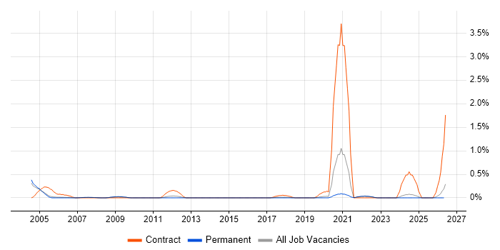 Budgeting and Resource Allocation job vacancy trend in Oxfordshire