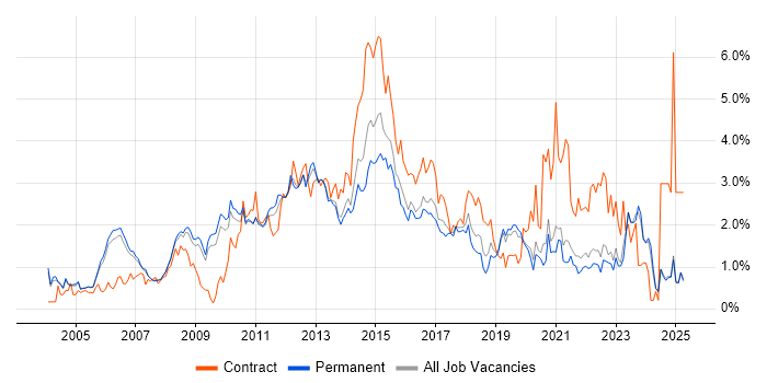 Job vacancy trend for Business Analysis in Oxfordshire Job vacancy trend for Business Analysis in Oxfordshire
