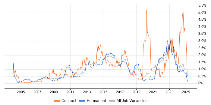 Job vacancy trend for Business Case in Oxfordshire