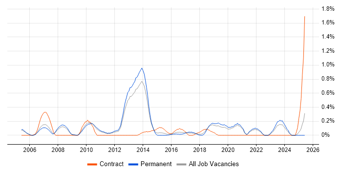 Job vacancy trend for Business Continuity Planning in Oxfordshire