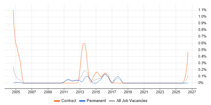 Business Data Analyst job vacancy trend in Oxfordshire