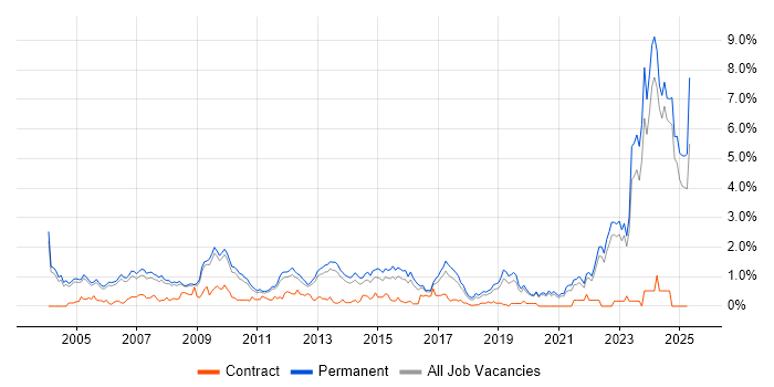 Job vacancy trend for Business Development in Oxfordshire Job vacancy trend for Business Development in Oxfordshire