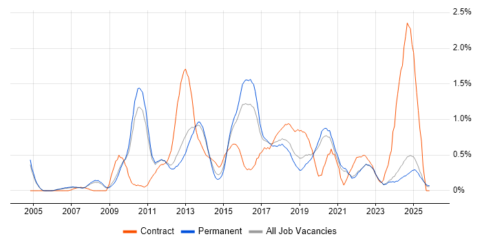 Business Intelligence Developer job vacancy trend in Oxfordshire