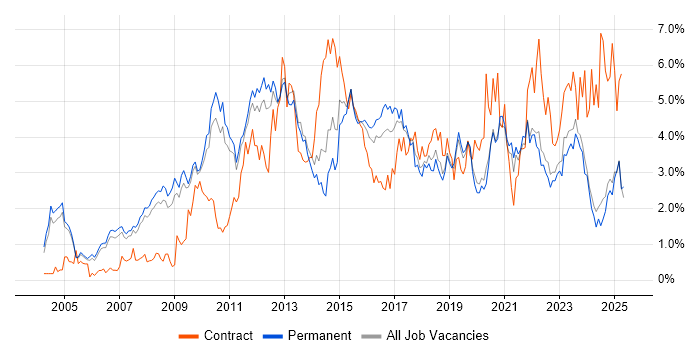 Job vacancy trend for Business Intelligence in Oxfordshire Job vacancy trend for Business Intelligence in Oxfordshire