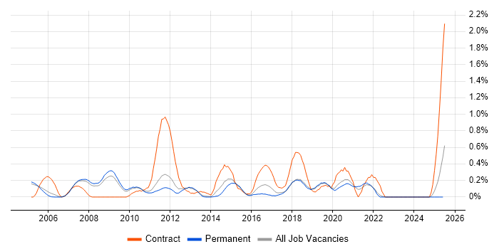 Job vacancy trend for Business Process Analysis in Oxfordshire