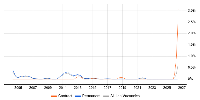 Business Relationship Manager job vacancy trend in Oxfordshire