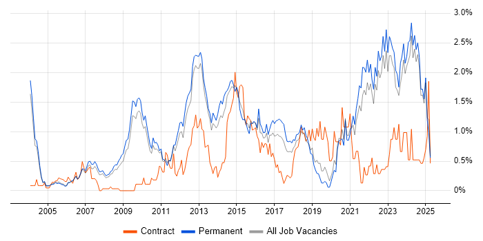 Job vacancy trend for Business Strategy in Oxfordshire Job vacancy trend for Business Strategy in Oxfordshire