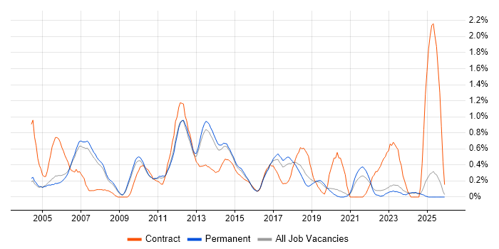 Business Systems Analyst job vacancy trend in Oxfordshire