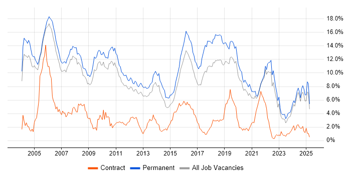Job vacancy trend for C++ in Oxfordshire