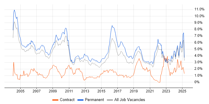 Job vacancy trend for C in Oxfordshire Job vacancy trend for C in Oxfordshire
