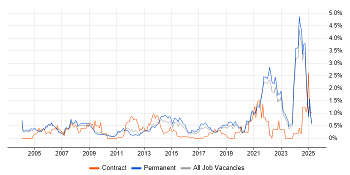 Job vacancy trend for CAD in Oxfordshire Job vacancy trend for CAD in Oxfordshire