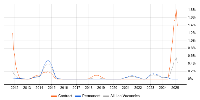 Job vacancy trend for CAFM in Oxfordshire Job vacancy trend for CAFM in Oxfordshire