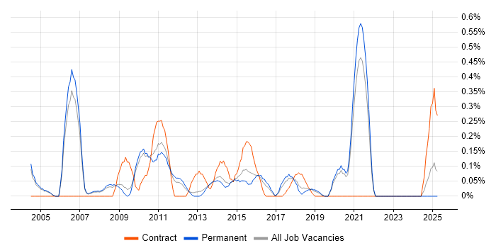 Job vacancy trend for Campaign Management in Oxfordshire Job vacancy trend for Campaign Management in Oxfordshire