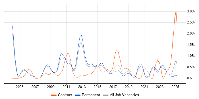 Job vacancy trend for Capacity Planning in Oxfordshire Job vacancy trend for Capacity Planning in Oxfordshire